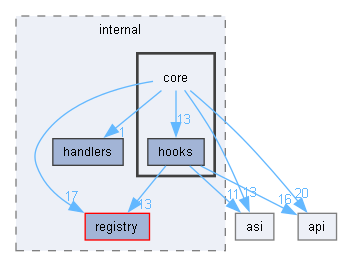 src/internal/core