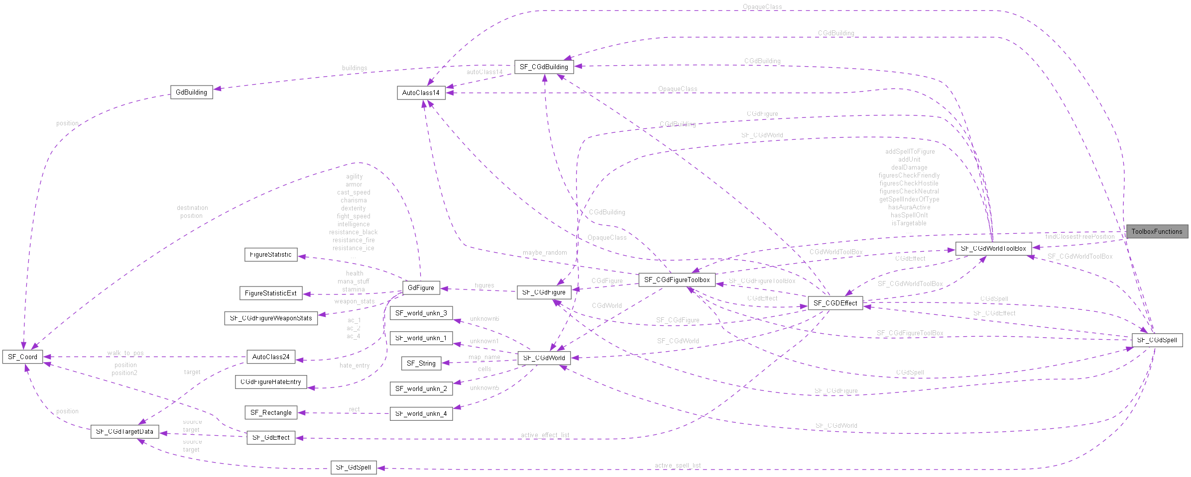 Collaboration graph